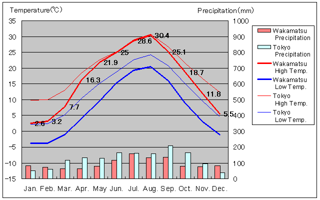 Wakamatsu Temperature Graph