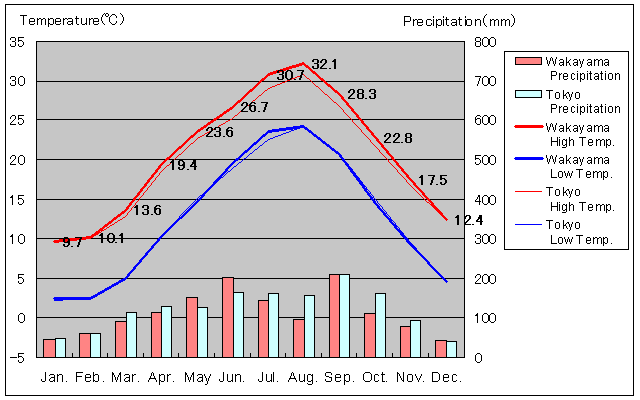 Wakayama Temperature Graph
