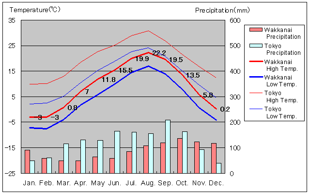 Wakkanai Temperature Graph