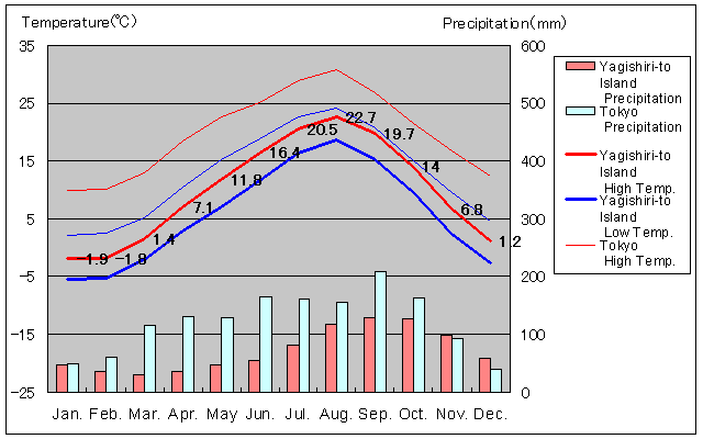 Yagishiri-to Island Temperature Graph