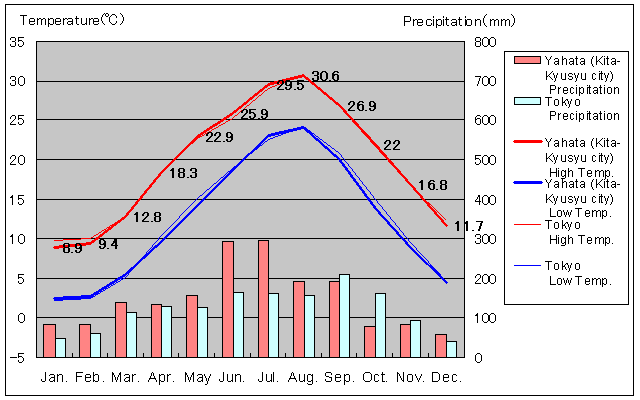 Yahata (Kita-Kyusyu city) Temperature Graph