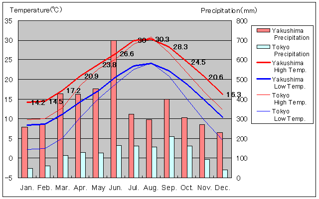 Yakushima Temperature Graph