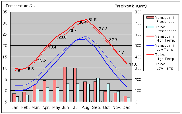 Yamaguchi Temperature Graph