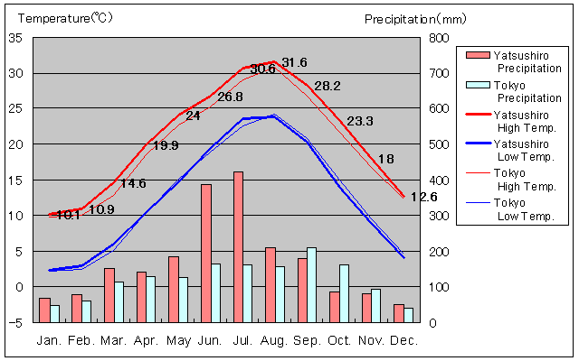 Yatsushiro Temperature Graph
