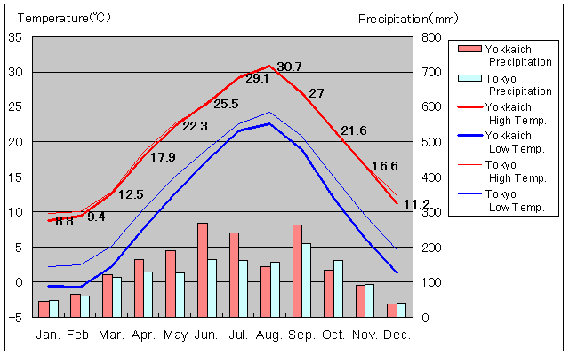 Yokkaichi Temperature Graph