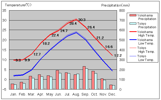 Yokohama Temperature Graph