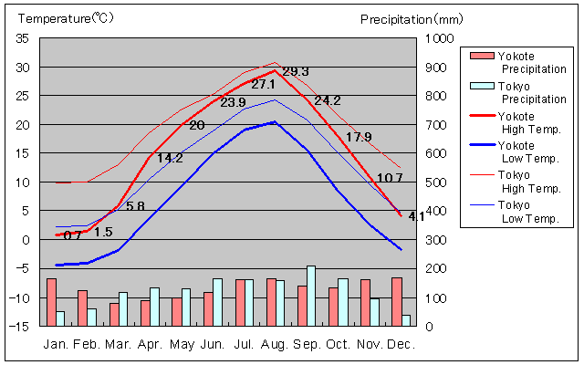 Yokote Temperature Graph