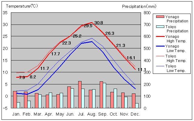 Yonago Temperature Graph