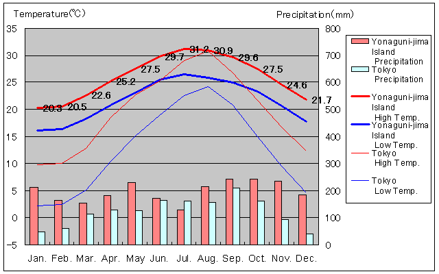Yonaguni-jima Island Temperature Graph