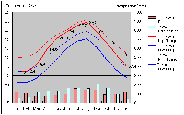 Yonezawa Temperature Graph