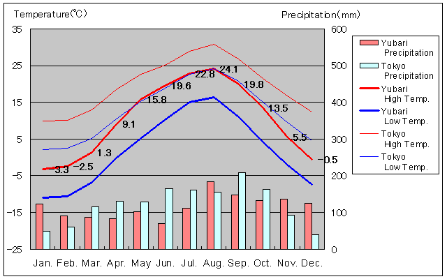 Yubari Temperature Graph