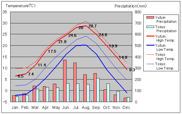 Yufuin Temperature Graph
