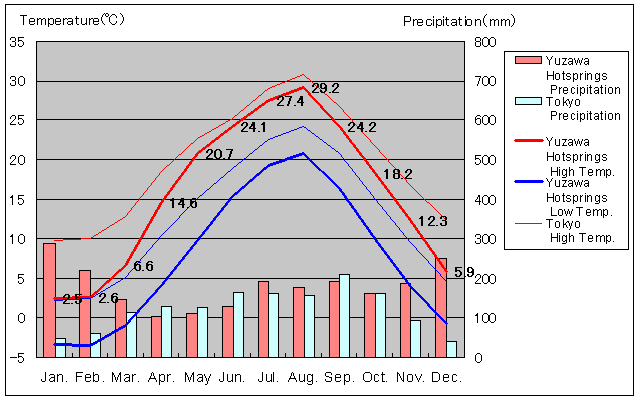 Yuzawa Hotsprings Temperature Graph
