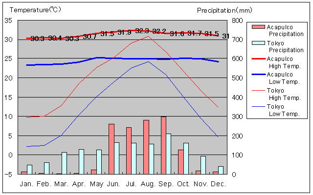 Acapulco Temperature Graph