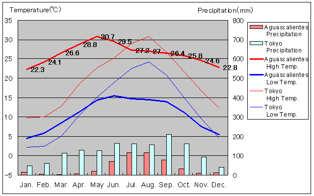 Aguascalientes Temperature Graph