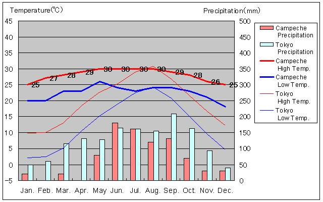 Campeche Temperature Graph