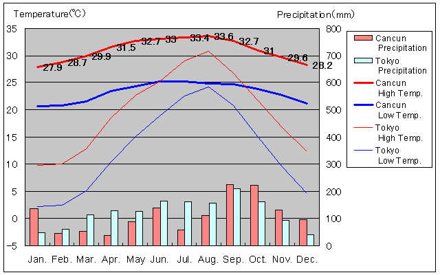 Cancun Temperature Graph