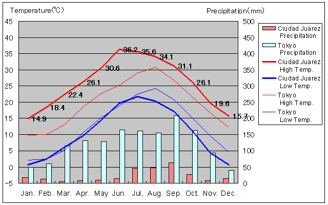 Ciudad Juarez Temperature Graph