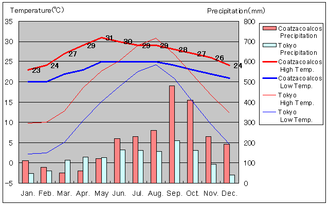 Coatzacoalcos Temperature Graph