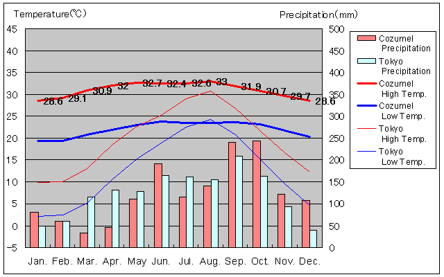 Cozumel Temperature Graph