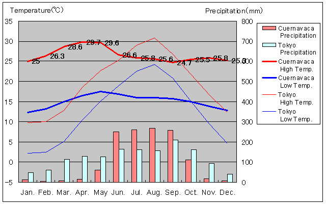 Cuernavaca Temperature Graph