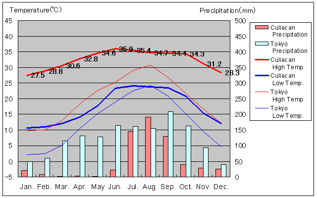 Culiacan Temperature Graph