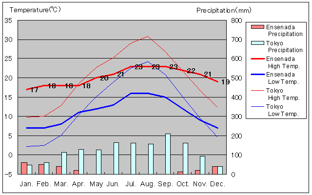 Ensenada Temperature Graph