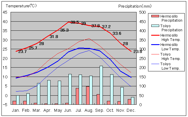 Hermosillo Temperature Graph