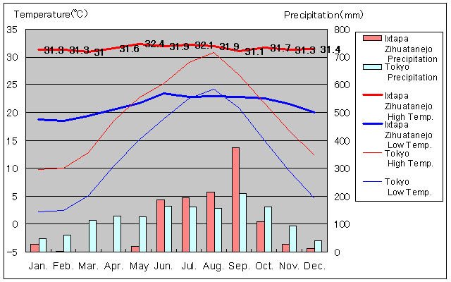 Ixtapa Zihuatanejo Temperature Graph