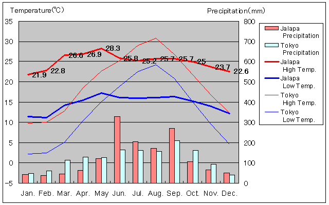 Jalapa Temperature Graph