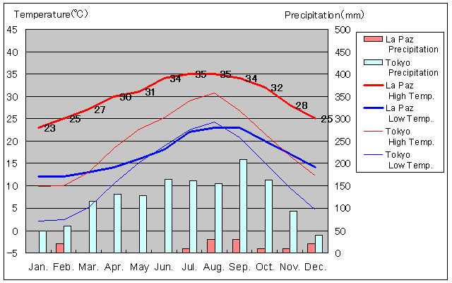 La Paz Temperature Graph