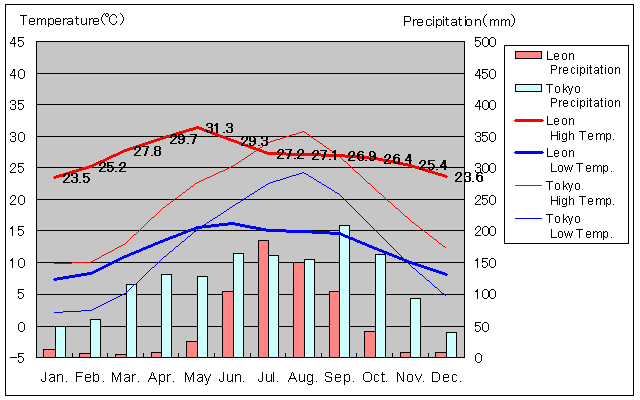 Leon Temperature Graph