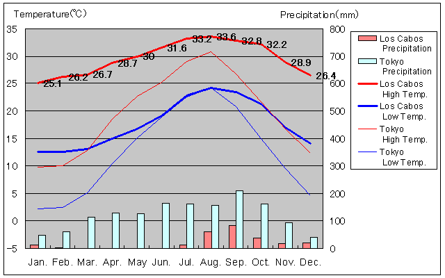 Los Cabos Temperature Graph