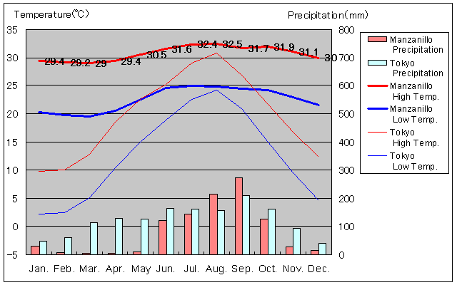 Manzanillo Temperature Graph