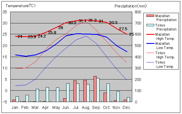 Mazatlan Temperature Graph