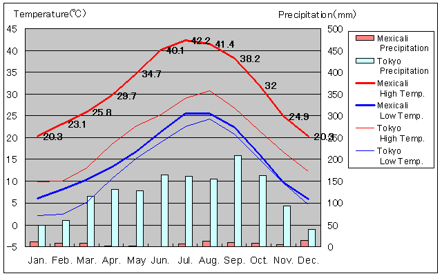 Mexicali Temperature Graph