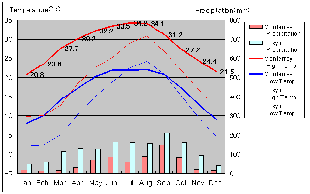 Monterrey Temperature Graph