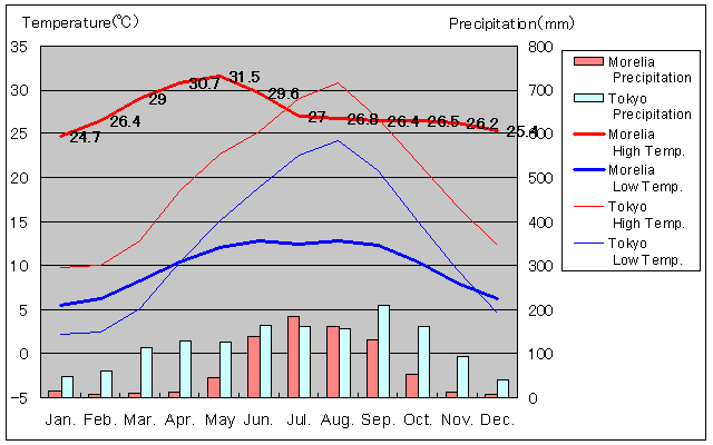 Morelia Temperature Graph