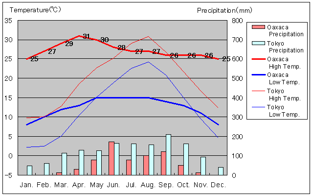 Oaxaca Temperature Graph