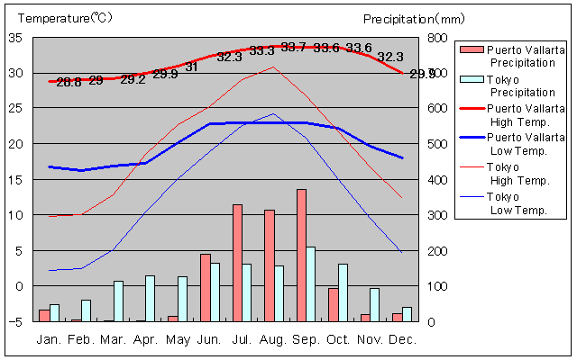 Puerto Vallarta Temperature Graph