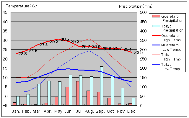 Queretaro Temperature Graph