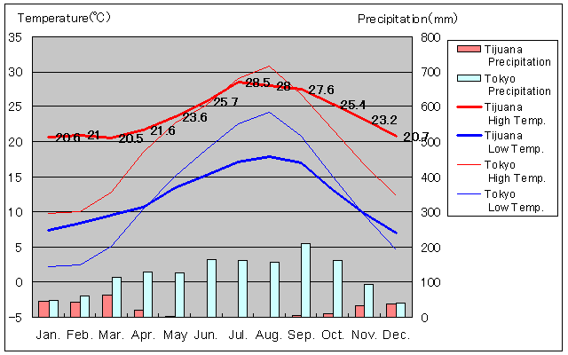 Tijuana Temperature Graph