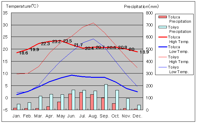 Toluca Temperature Graph