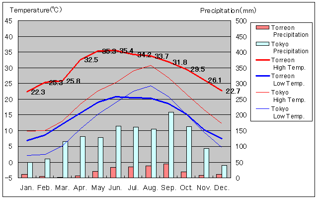 Torreon Temperature Graph