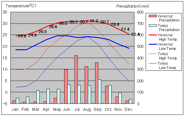 Veracruz Temperature Graph