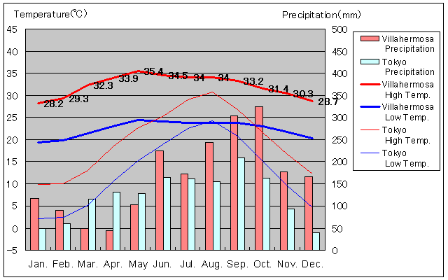 Villahermosa Temperature Graph