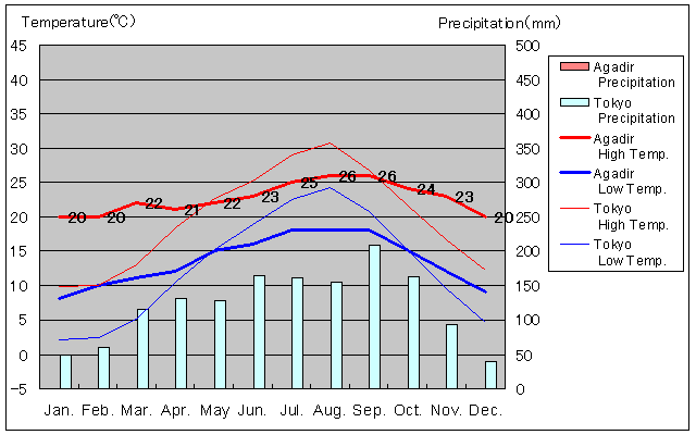 Agadir Temperature Graph