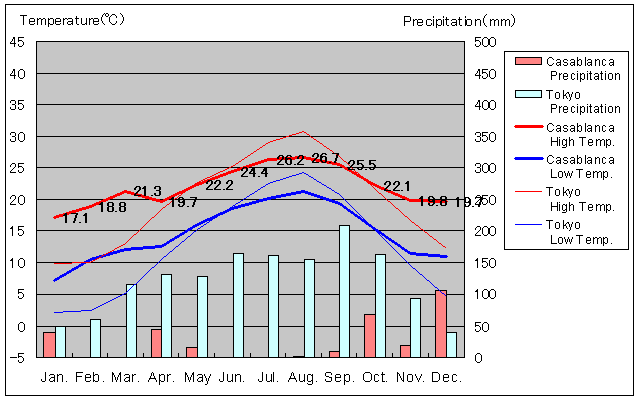 Casablanca Temperature Graph