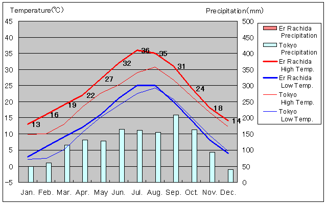 Er Rachidia Temperature Graph