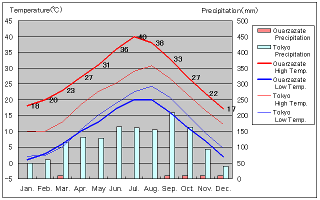 Ouarzazate Temperature Graph